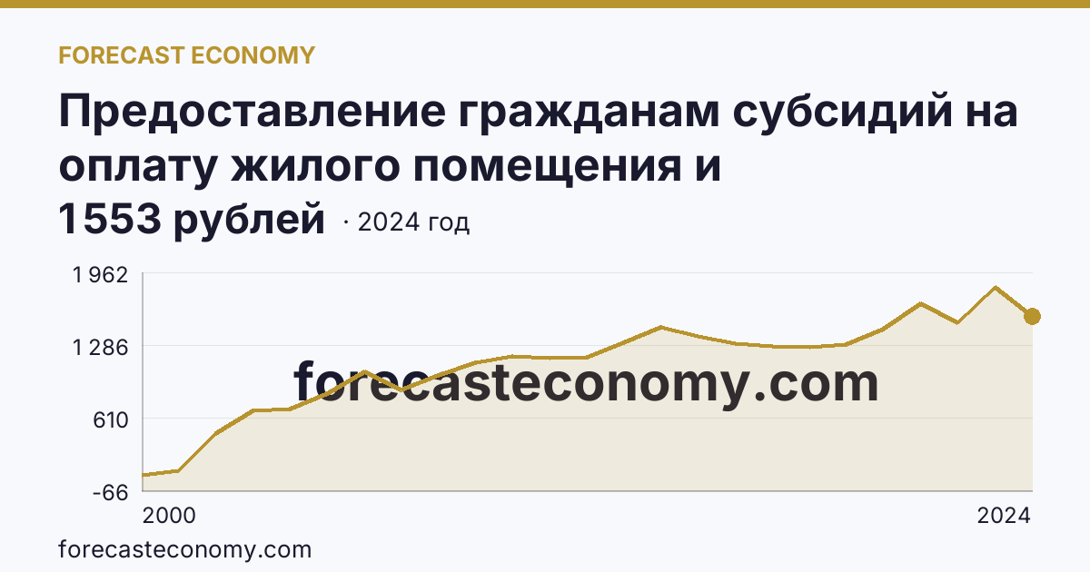 Предоставление гражданам субсидий на оплату жилого помещения и коммунальных услуг — среднемесячный размер субсидий на семью — Приморский край: график динамики 2000–2024, последнее значение 1 553 рублей