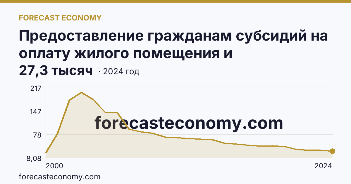Предоставление гражданам субсидий на оплату жилого помещения и коммунальных услуг — число семей, получавших субсидии на оплату жилого помещения и коммунальных услуг — Приморский край: график динамики 2000–2024, последнее значение 27,3 тысяч