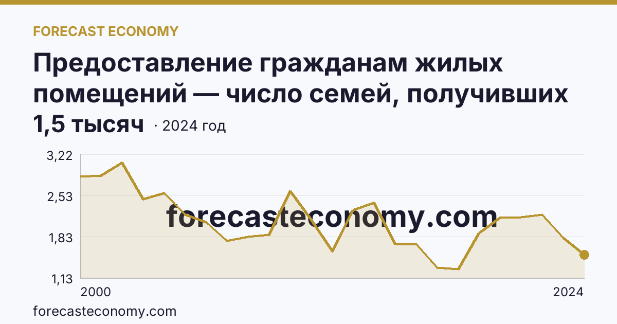 Предоставление гражданам жилых помещений — число семей, получивших жилые помещения и улучшивших жилищные условия за год — Приморский край: график динамики 2000–2024, последнее значение 1,5 тысяч