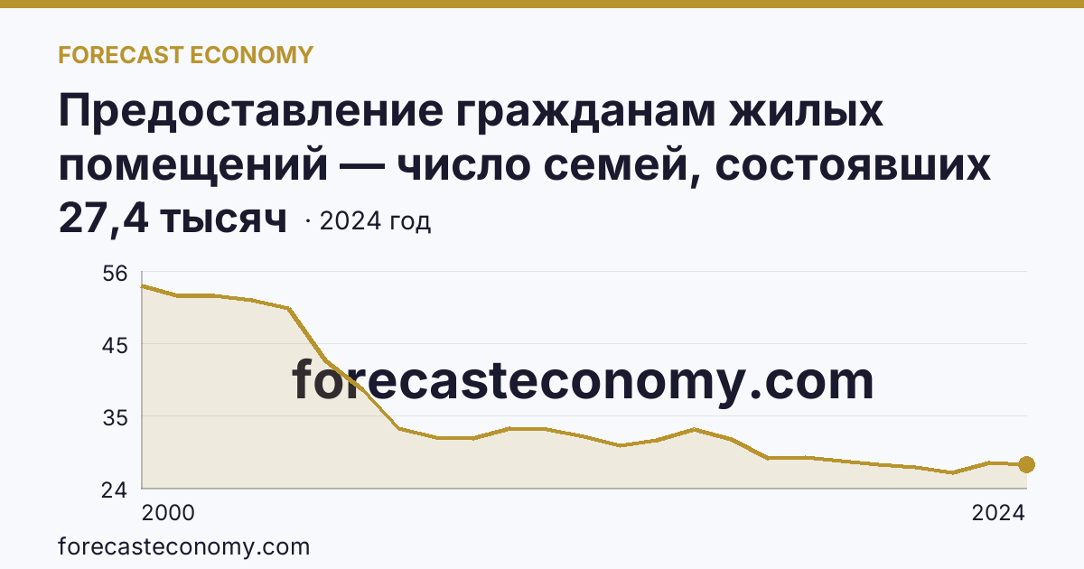 Предоставление гражданам жилых помещений — число семей, состоявших на учете в качестве нуждающихся в жилых помещениях — Приморский край: график динамики 2000–2024, последнее значение 27,4 тысяч
