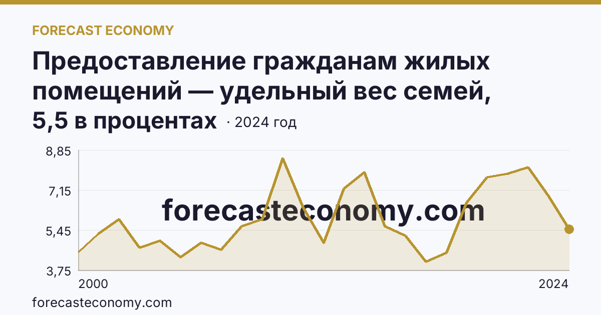 Предоставление гражданам жилых помещений — удельный вес семей, получивших жилые помещения, в числе семей, состоявших на учете в качестве нуждающихся в жилых помещениях — Приморский край: график динамики 2000–2024, последнее значение 5,5 в процентах
