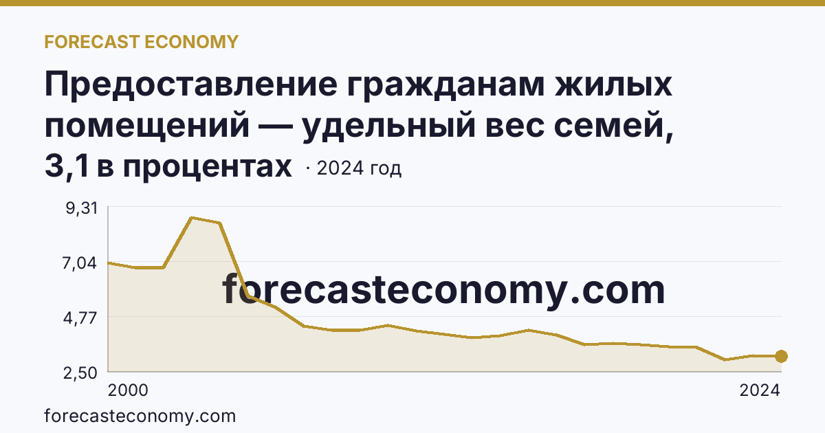 Предоставление гражданам жилых помещений — удельный вес семей, состоявших на учете в качестве нуждающихся в жилых помещениях, в общем числе семей — Приморский край: график динамики 2000–2024, последнее значение 3,1 в процентах