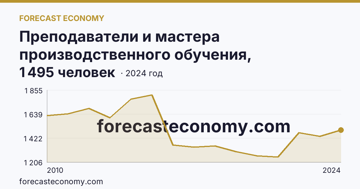Преподаватели и мастера производственного обучения, реализующие программы подготовки специалистов среднего звена — численность преподавателей — Приморский край: график динамики 2010–2024, последнее значение 1 495 человек