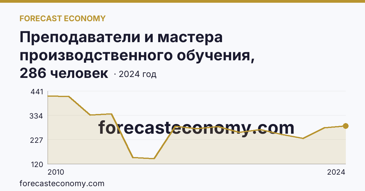 Преподаватели и мастера производственного обучения, реализующие программы подготовки квалифицированных рабочих, служащих — численность преподавателей — Приморский край: график динамики 2010–2024, последнее значение 286 человек