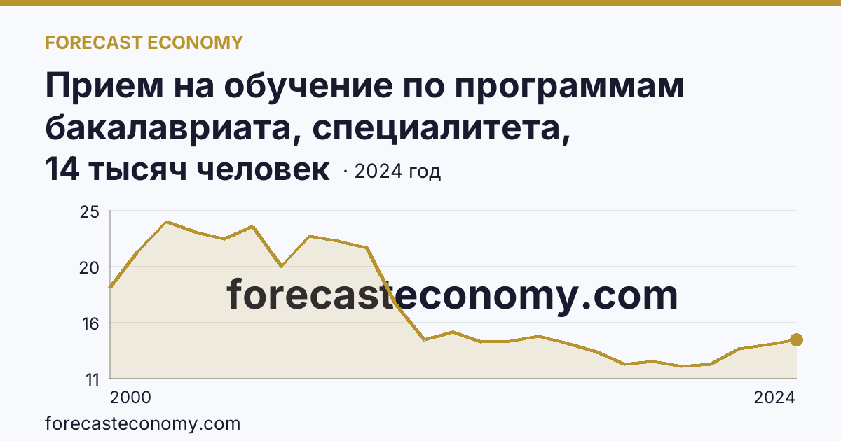Прием на обучение по программам бакалавриата, специалитета, магистратуры — Приморский край: график динамики 2000–2024, последнее значение 14 тысяч человек