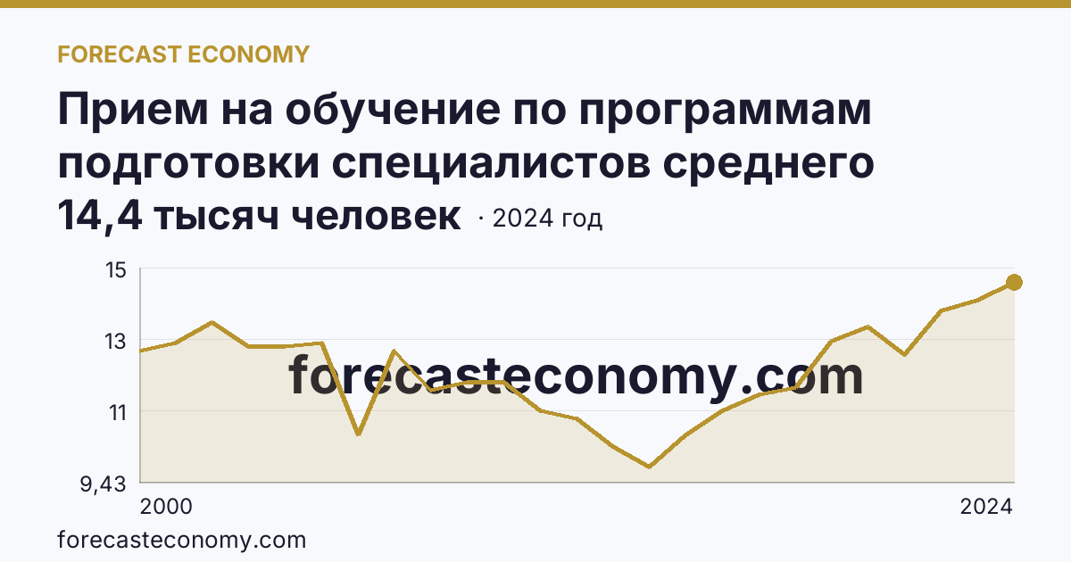 Прием на обучение по программам подготовки специалистов среднего звена — Приморский край: график динамики 2000–2024, последнее значение 14,4 тысяч человек