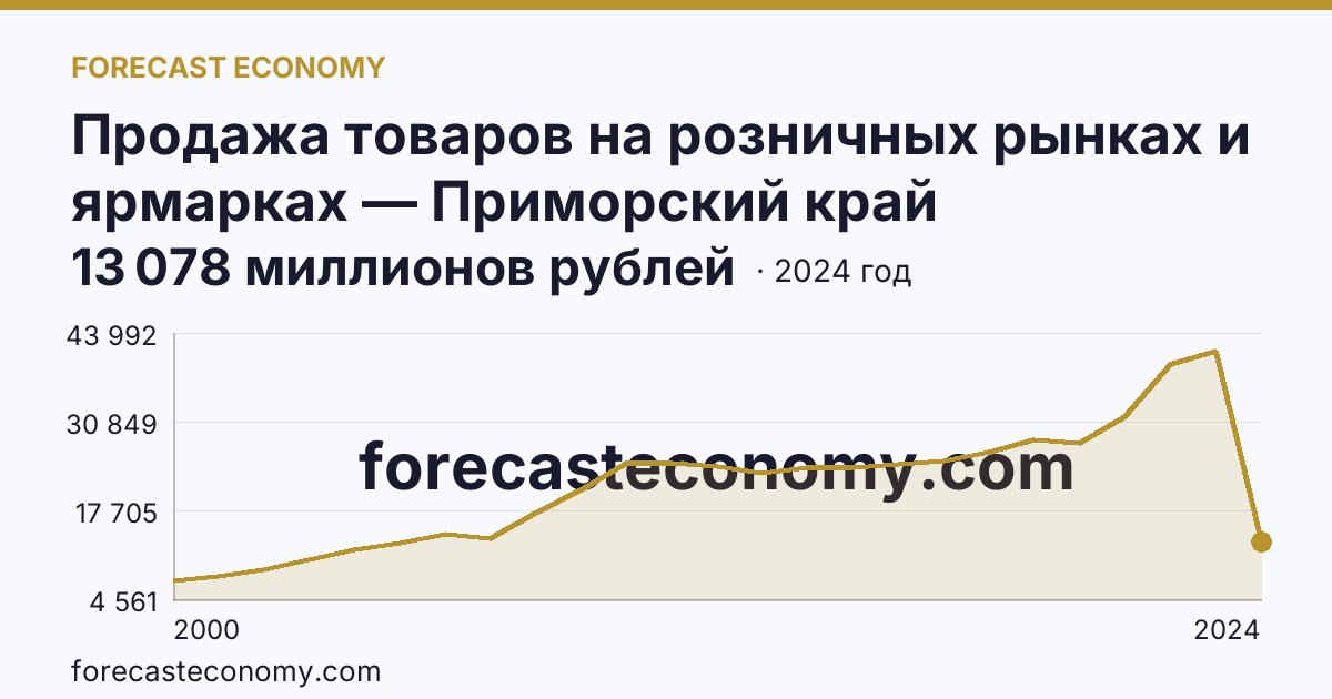 Продажа товаров на розничных рынках и ярмарках — Приморский край: график динамики 2000–2024, последнее значение 13 078 миллионов рублей