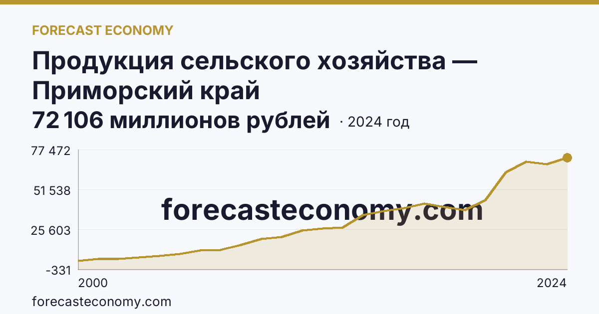 Продукция сельского хозяйства — Приморский край: график динамики 2000–2024, последнее значение 72 106 миллионов рублей