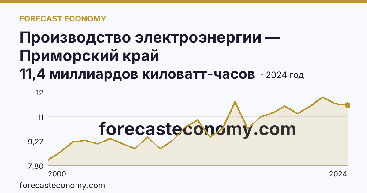 Производство электроэнергии — Приморский край: график динамики 2000–2024, последнее значение 11,4 миллиардов киловатт-часов