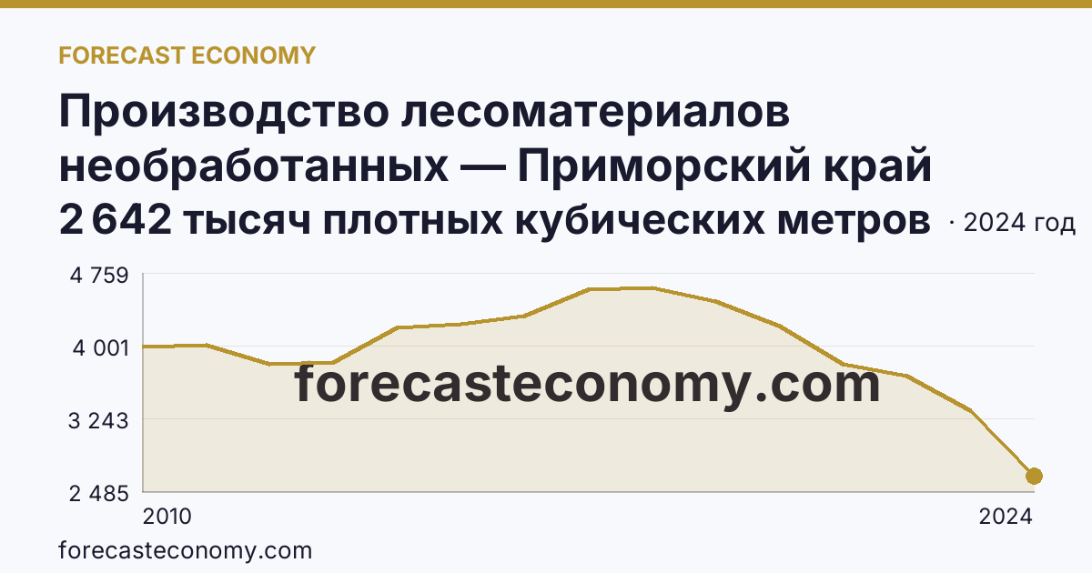 Производство лесоматериалов необработанных — Приморский край: график динамики 2010–2024, последнее значение 2 642 тысяч плотных кубических метров