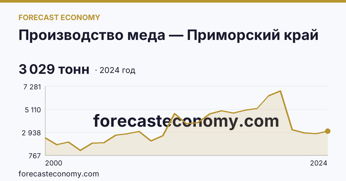 Производство меда — Приморский край: график динамики 2000–2024, последнее значение 3 029 тонн