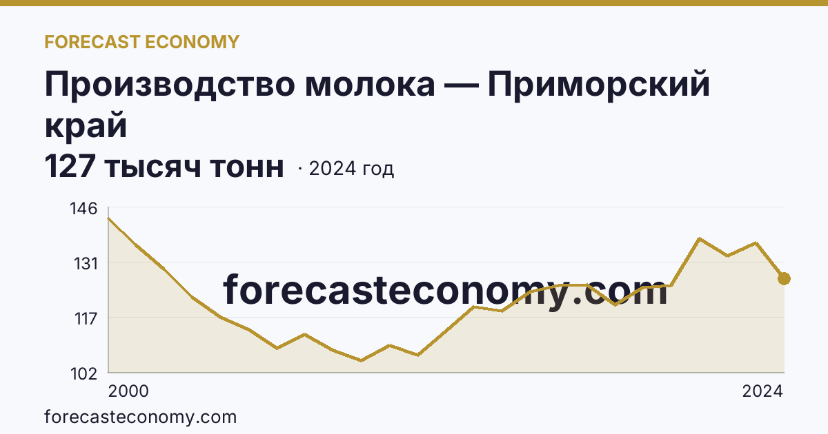 Производство молока — Приморский край: график динамики 2000–2024, последнее значение 127 тысяч тонн
