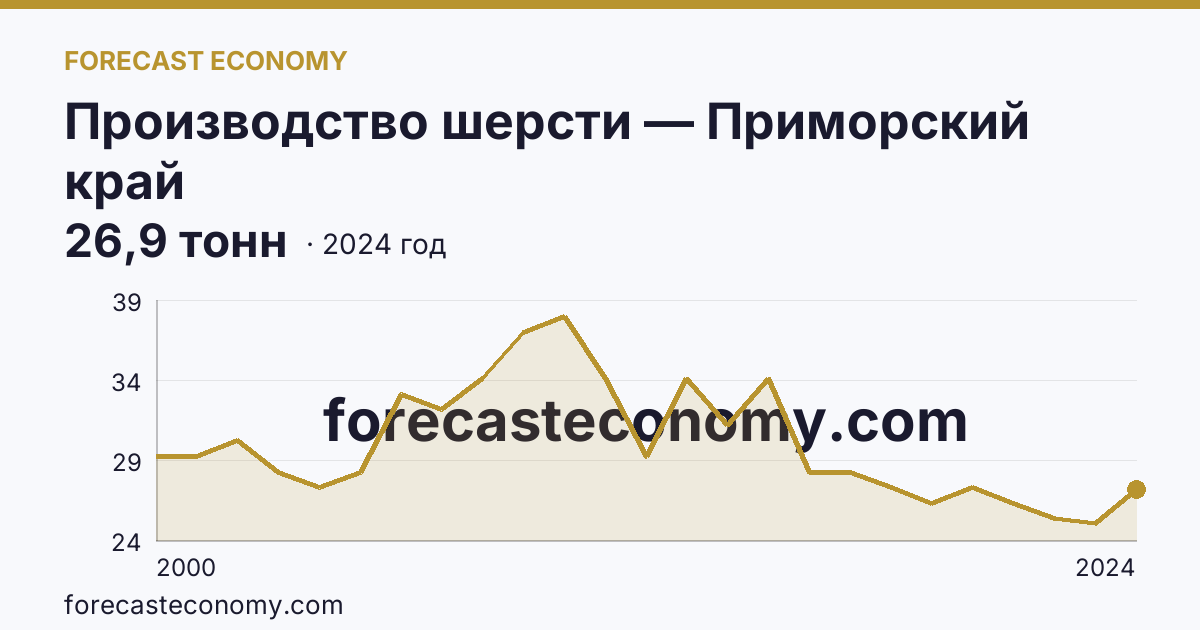 Производство шерсти — Приморский край: график динамики 2000–2024, последнее значение 26,9 тонн