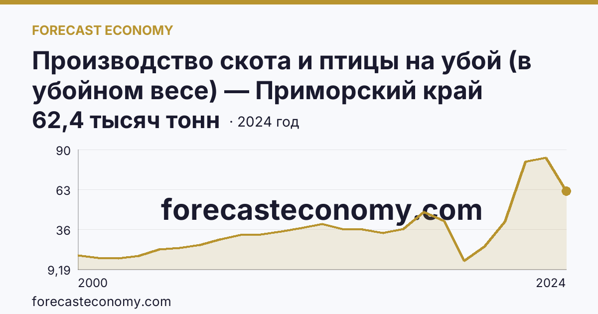 Производство скота и птицы на убой (в убойном весе) — Приморский край: график динамики 2000–2024, последнее значение 62,4 тысяч тонн