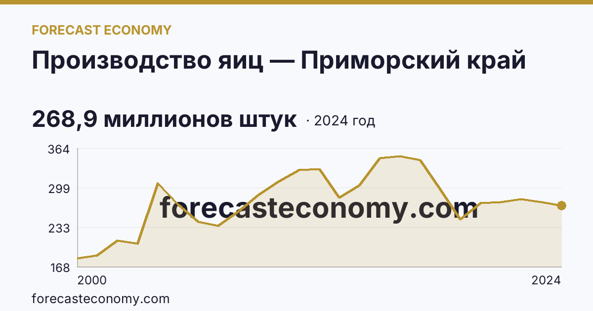 Производство яиц — Приморский край: график динамики 2000–2024, последнее значение 268,9 миллионов штук