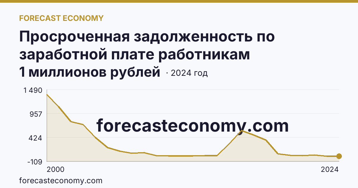 Просроченная задолженность по заработной плате работникам организаций — Приморский край: график динамики 2000–2024, последнее значение 1 миллионов рублей