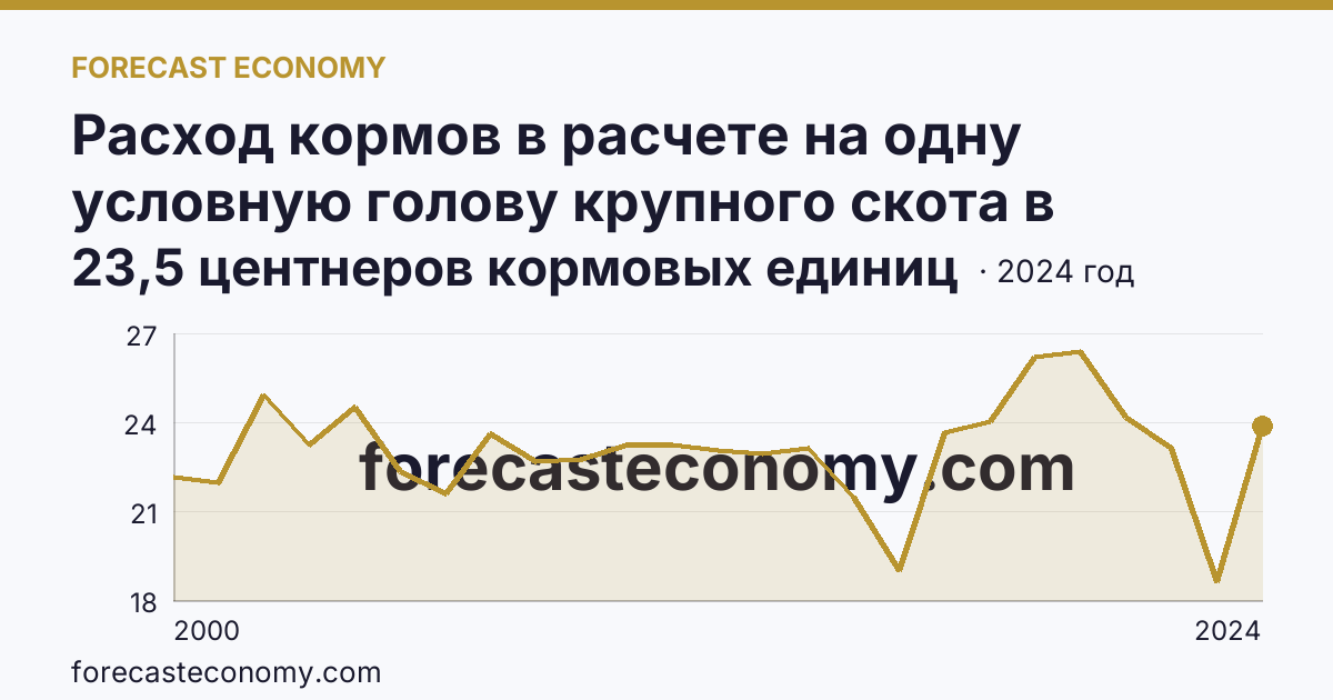 Расход кормов в расчете на одну условную голову крупного скота в сельскохозяйственных организациях — Приморский край: график динамики 2000–2024, последнее значение 23,5 центнеров кормовых единиц