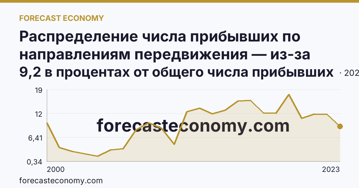 Распределение числа прибывших по направлениям передвижения — из-за пределов России — Приморский край: график динамики 2000–2023, последнее значение 9,2 в процентах от общего числа прибывших
