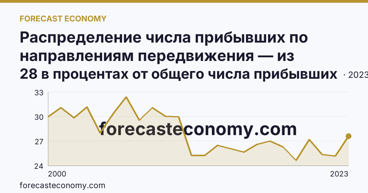 Распределение числа прибывших по направлениям передвижения — из других регионов — Приморский край: график динамики 2000–2023, последнее значение 28 в процентах от общего числа прибывших