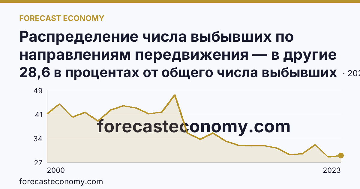 Распределение числа выбывших по направлениям передвижения — в другие регионы России — Приморский край: график динамики 2000–2023, последнее значение 28,6 в процентах от общего числа выбывших
