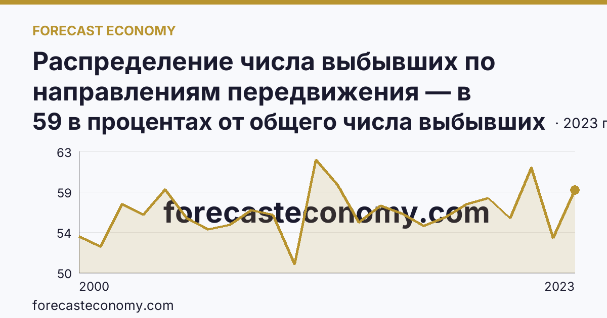 Распределение числа выбывших по направлениям передвижения — в пределах региона — Приморский край: график динамики 2000–2023, последнее значение 59 в процентах от общего числа выбывших