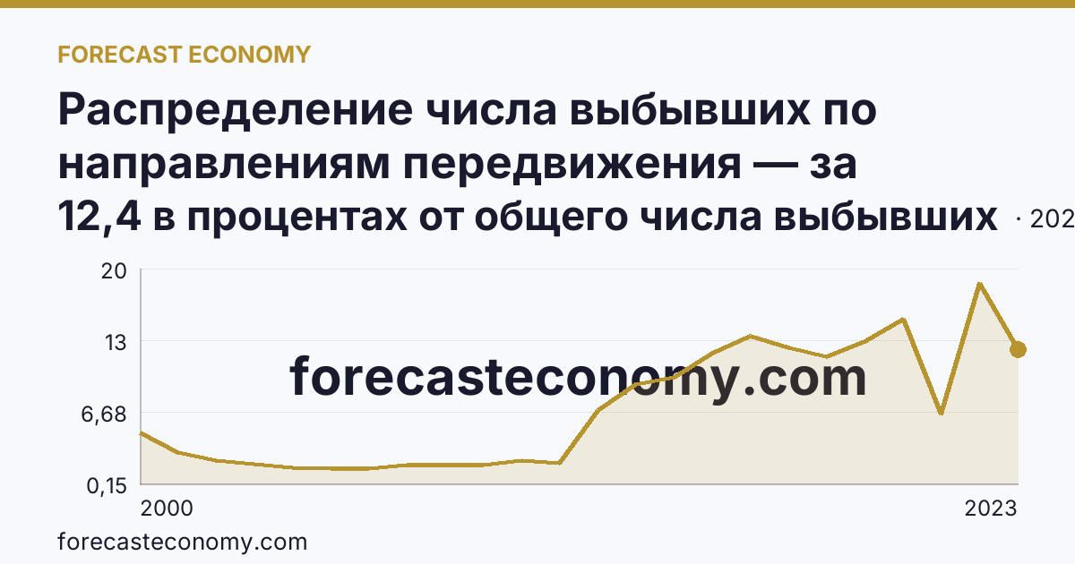 Распределение числа выбывших по направлениям передвижения — за пределы России — Приморский край: график динамики 2000–2023, последнее значение 12,4 в процентах от общего числа выбывших