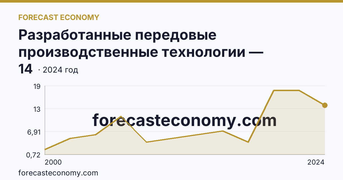 Разработанные передовые производственные технологии — Приморский край: график динамики 2000–2024, последнее значение 14