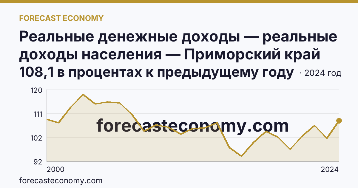 Реальные денежные доходы — реальные доходы населения — Приморский край: график динамики 2000–2024, последнее значение 108,1 в процентах к предыдущему году