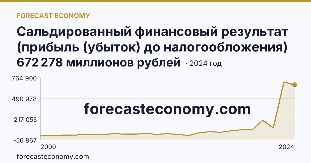 Сальдированный финансовый результат (прибыль (убыток) до налогообложения) деятельности организаций — Приморский край: график динамики 2000–2024, последнее значение 672 278 миллионов рублей