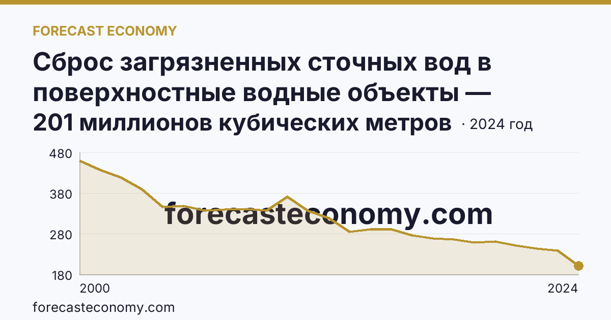 Сброс загрязненных сточных вод в поверхностные водные объекты — Приморский край: график динамики 2000–2024, последнее значение 201 миллионов кубических метров