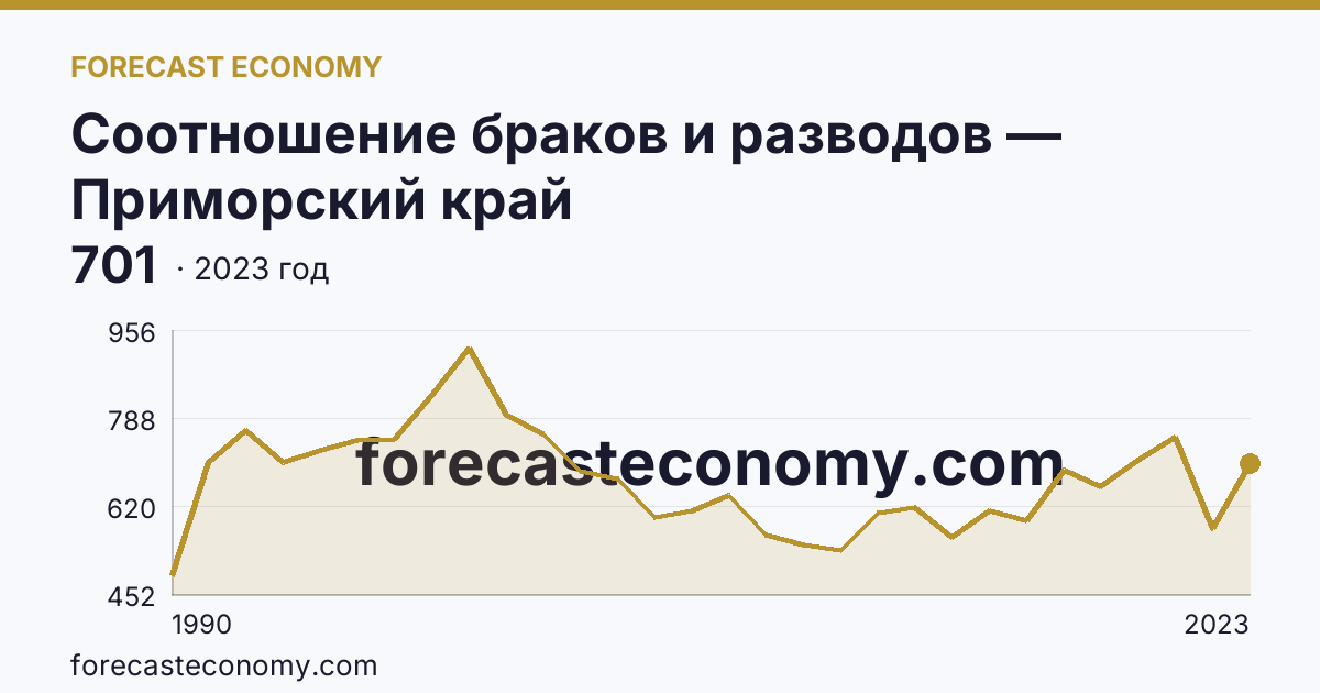 Соотношение браков и разводов — Приморский край: график динамики 1990–2023, последнее значение 701