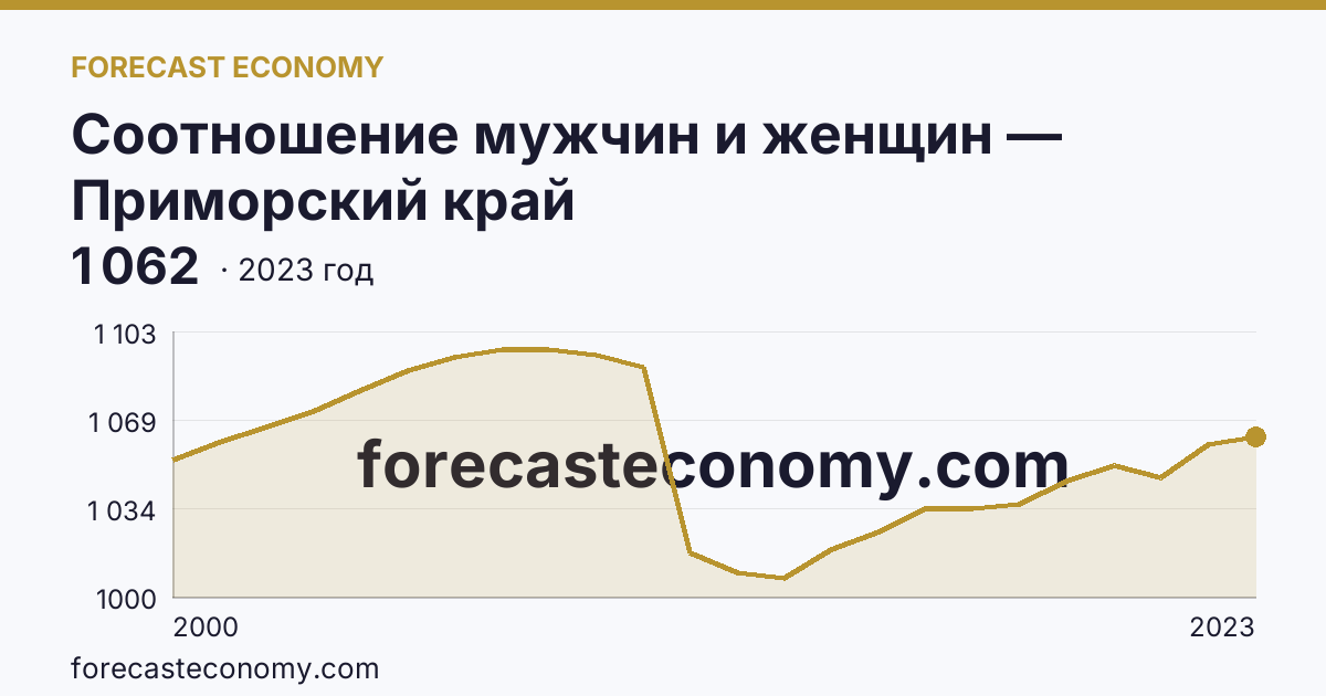 Соотношение мужчин и женщин — Приморский край: график динамики 2000–2023, последнее значение 1 062