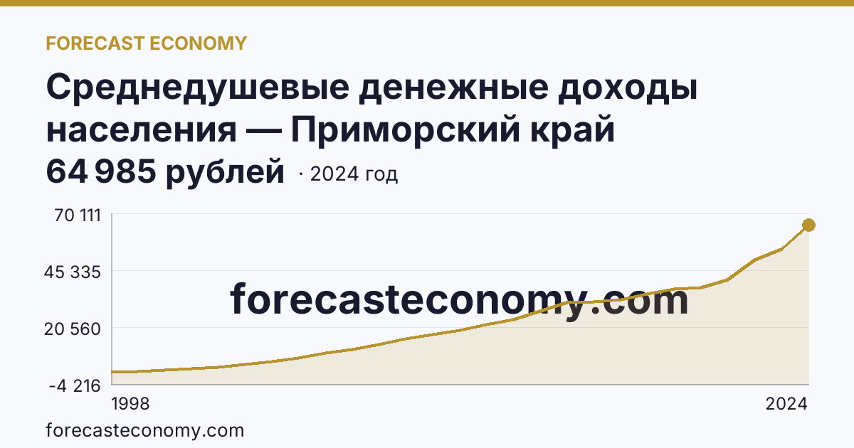 Среднедушевые денежные доходы населения — Приморский край: график динамики 1998–2024, последнее значение 64 985 рублей