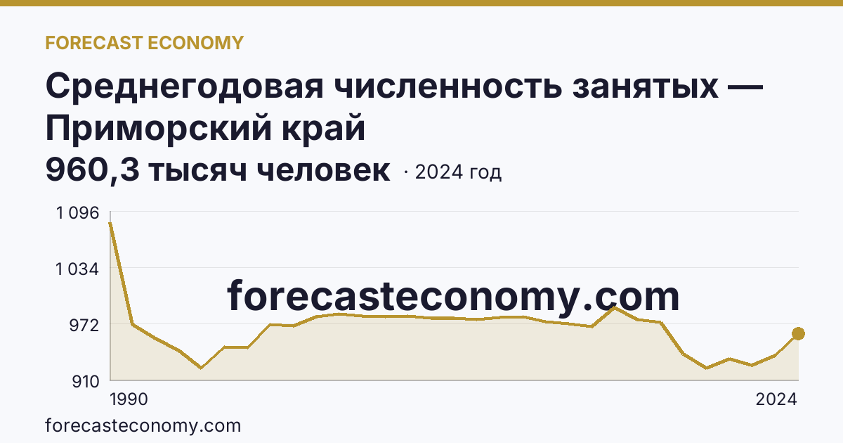 Среднегодовая численность занятых — Приморский край: график динамики 1990–2024, последнее значение 960,3 тысяч человек