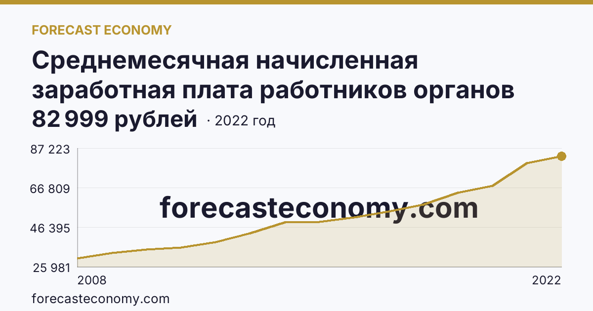 Среднемесячная начисленная заработная плата работников органов местного самоуправления — В представительных органах муниципальных образований — Приморский край: график динамики 2008–2022, последнее значение 82 999 рублей