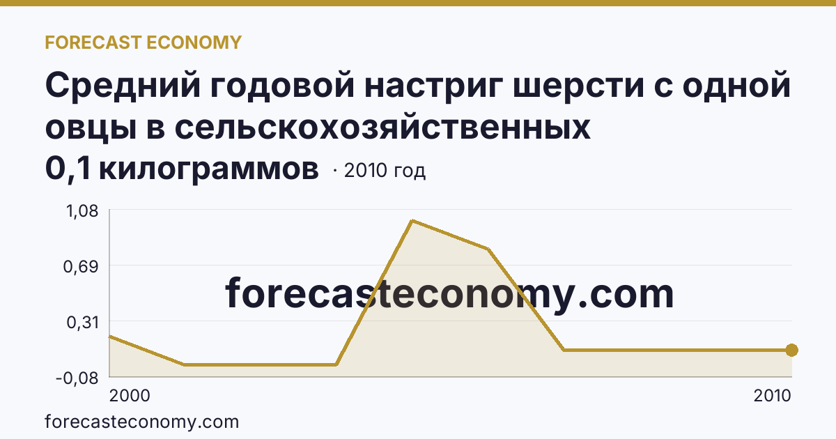 Средний годовой настриг шерсти с одной овцы в сельскохозяйственных организациях — Приморский край: график динамики 2000–2010, последнее значение 0,1 килограммов