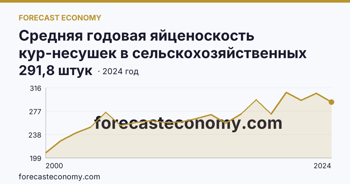 Средняя годовая яйценоскость кур-несушек в сельскохозяйственных организациях — Приморский край: график динамики 2000–2024, последнее значение 291,8 штук