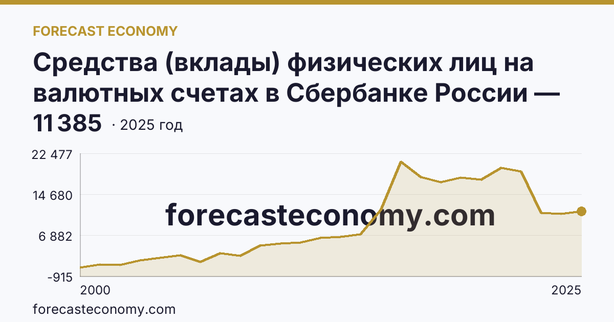 Средства (вклады) физических лиц на валютных счетах в Сбербанке России — Приморский край: график динамики 2000–2025, последнее значение 11 385