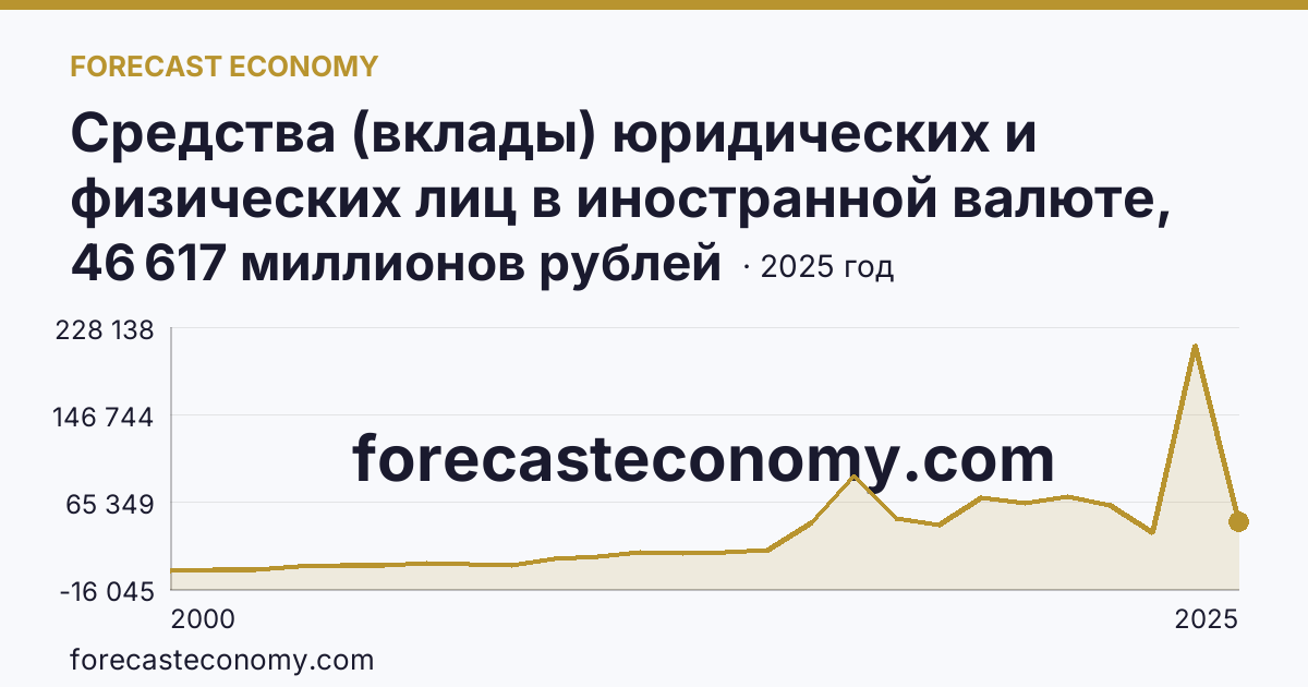 Средства (вклады) юридических и физических лиц в иностранной валюте, привлеченные кредитными организациями — всего — Приморский край: график динамики 2000–2025, последнее значение 46 617 миллионов рублей