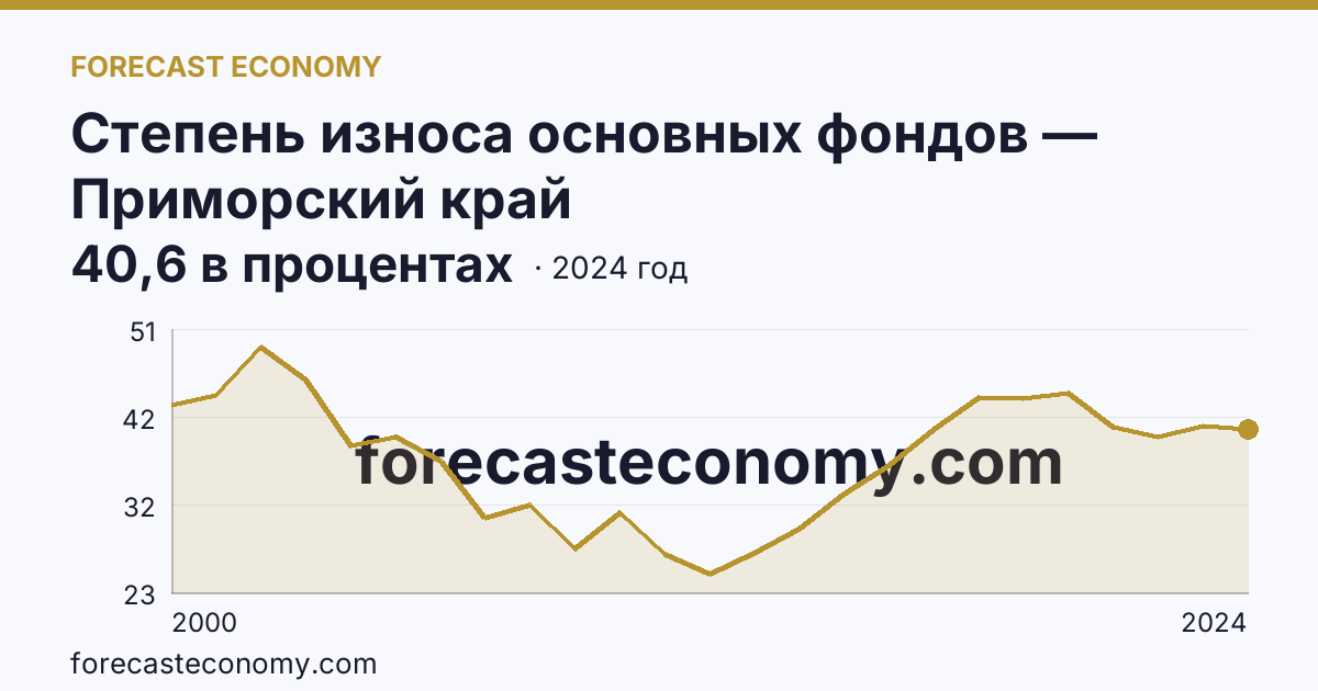 Степень износа основных фондов — Приморский край: график динамики 2000–2024, последнее значение 40,6 в процентах