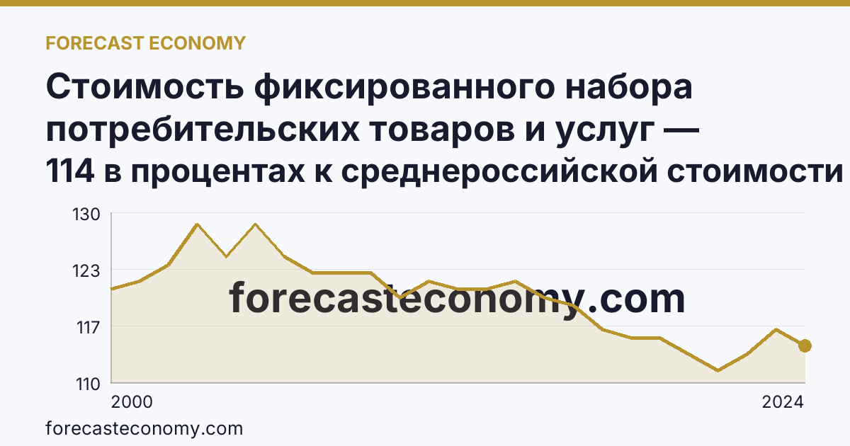 Стоимость фиксированного набора потребительских товаров и услуг — стоимость фиксированного набора (в процентах) — Приморский край: график динамики 2000–2024, последнее значение 114 в процентах к среднероссийской стоимости
