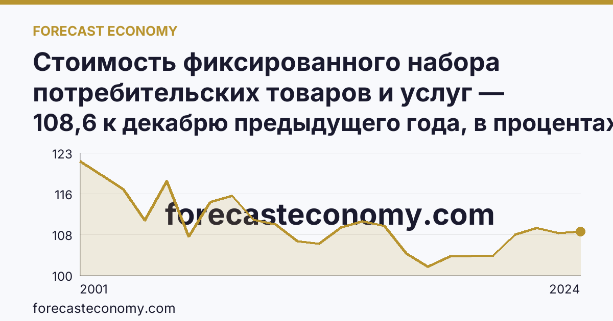 Стоимость фиксированного набора потребительских товаров и услуг — изменение стоимости фиксированного набора — Приморский край: график динамики 2001–2024, последнее значение 108,6 к декабрю предыдущего года, в процентах