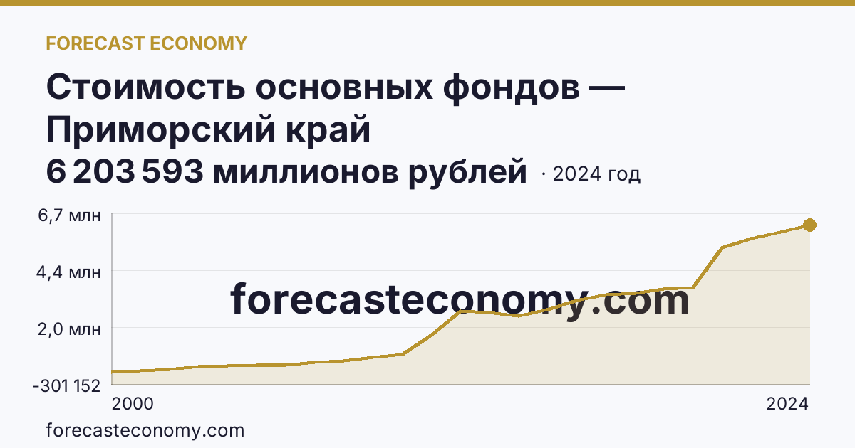 Стоимость основных фондов — Приморский край: график динамики 2000–2024, последнее значение 6 203 593 миллионов рублей