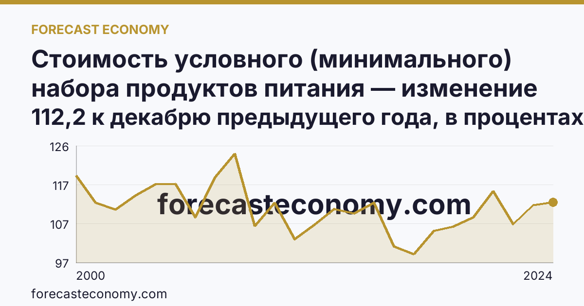 Стоимость условного (минимального) набора продуктов питания — изменение стоимости минимального набора — Приморский край: график динамики 2000–2024, последнее значение 112,2 к декабрю предыдущего года, в процентах