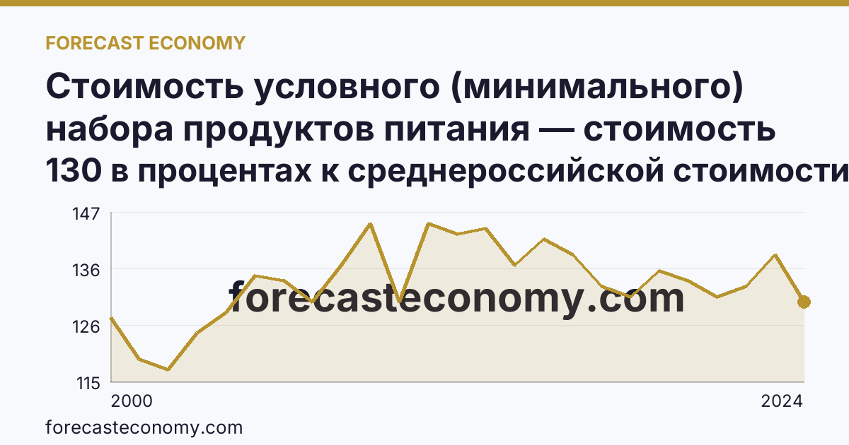 Стоимость условного (минимального) набора продуктов питания — стоимость минимального набора (в процентах) — Приморский край: график динамики 2000–2024, последнее значение 130 в процентах к среднероссийской стоимости