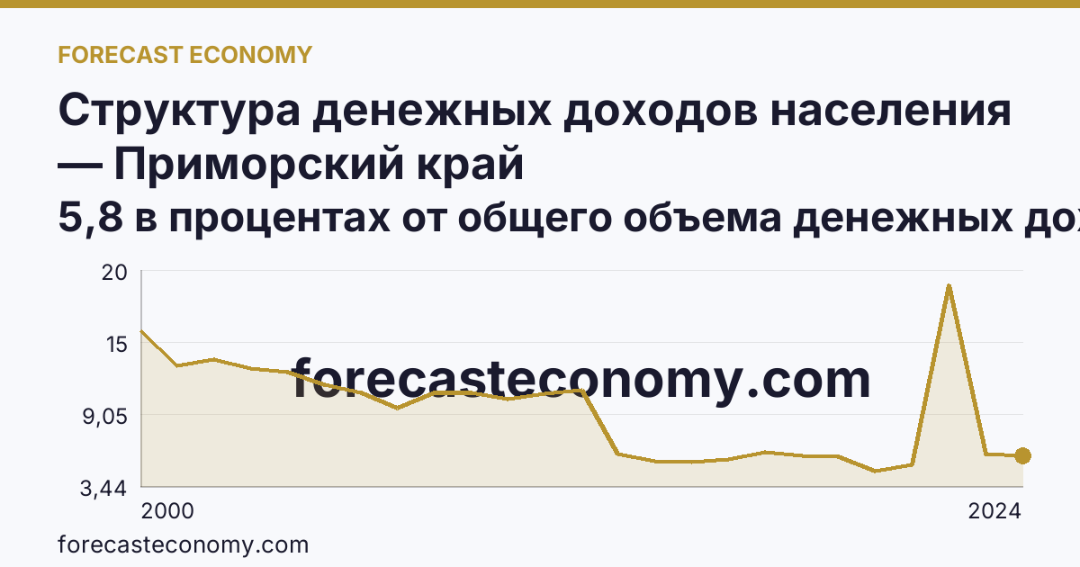 Структура денежных доходов населения — Приморский край: график динамики 2000–2024, последнее значение 5,8 в процентах от общего объема денежных доходов