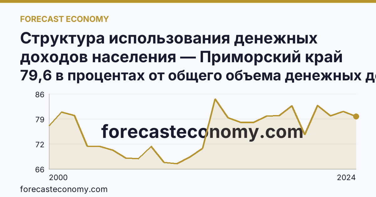 Структура использования денежных доходов населения — Приморский край: график динамики 2000–2024, последнее значение 79,6 в процентах от общего объема денежных доходов