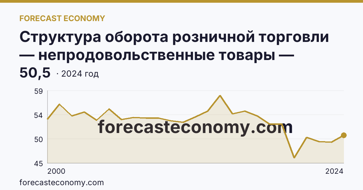 Структура оборота розничной торговли — непродовольственные товары — Приморский край: график динамики 2000–2024, последнее значение 50,5