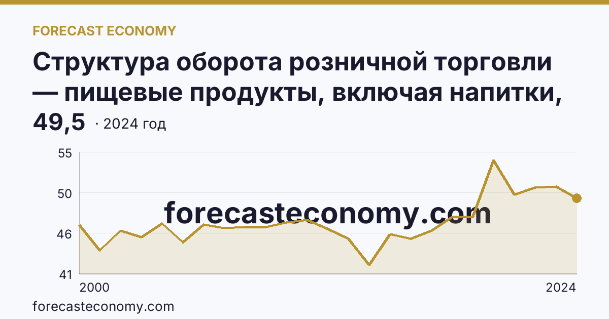 Структура оборота розничной торговли — пищевые продукты, включая напитки, и табачные изделия — Приморский край: график динамики 2000–2024, последнее значение 49,5