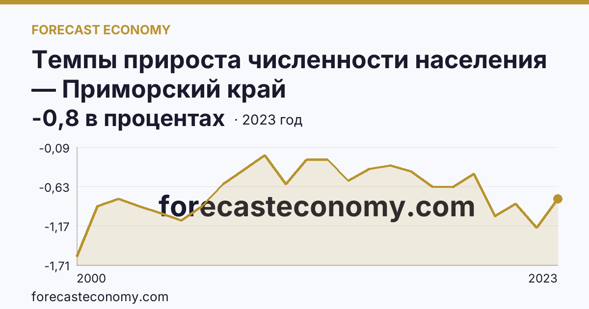 Темпы прироста численности населения — Приморский край: график динамики 2000–2023, последнее значение -0,8 в процентах